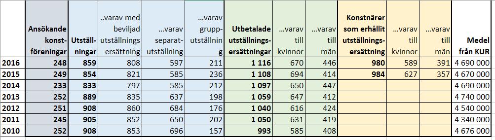 40 Tabell 4: Utveckling av