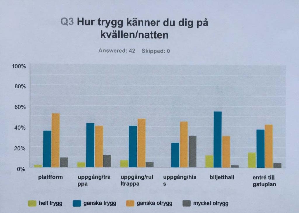 Båda grupperna svarar att det är i uppgång/hiss man upplever sig vara mycket otrygg. Biljetthallen är den plats där kvinnor upplever sig vara minst otrygga. Upplevd trygghet är viktigt.