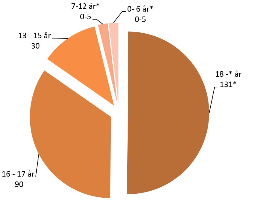 Totalt 256 individer. *I redovisningen för ålderskategorin 0 6 respektive 7 12 anges 0 5 barn p.g.a. röjningsrisk.