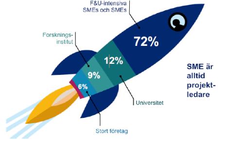 Eurostars SME fokus: Konsortierledare är ett FoU SME från ett Eurostars land Medfinansieras av EU och Eureka (25% från Horisont 2020) Två calls per år > 30 Eureka medlemsländer se hemsidan för