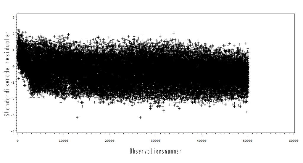 abelvärden eller extrema observationer som modellen passar dåligt för. Detta görs genom att plotta residualer mot predikterad sjuktid, förklarande variabler och observationer.
