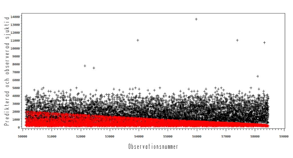 Figure 26: Standardiserade residualer plottade mot bolag Prediktioner Vi har sett att en del sjuktider överskattas i modellen och att dessa sammanfaller med en hög andel censurerade fall.