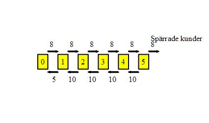 i Totlntl ltser i systemet är m(ntlet etjänre+(ntlet öltserm+k+5 ii Anomstintensitet är onstnt 8 under er minut ii Betjäningsintensiteten för en etjänre är µ 5 under/minut Om åd två etjänre jor