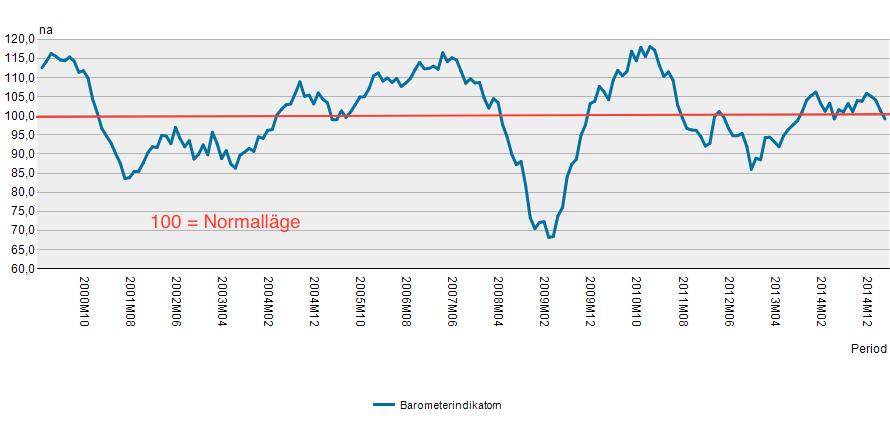 Figur 2. Index över barometerindikatorn från januari 2000 till och med december 2014, där ett värde över 100 är högkonjunktur och ett värde under 100 lågkonjunktur.