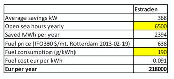 I tabell 3 visas tillverkarens (Norsepower) uppskattning av Estradens inbesparing i motoreffekt och kostnader. Tabell 3.