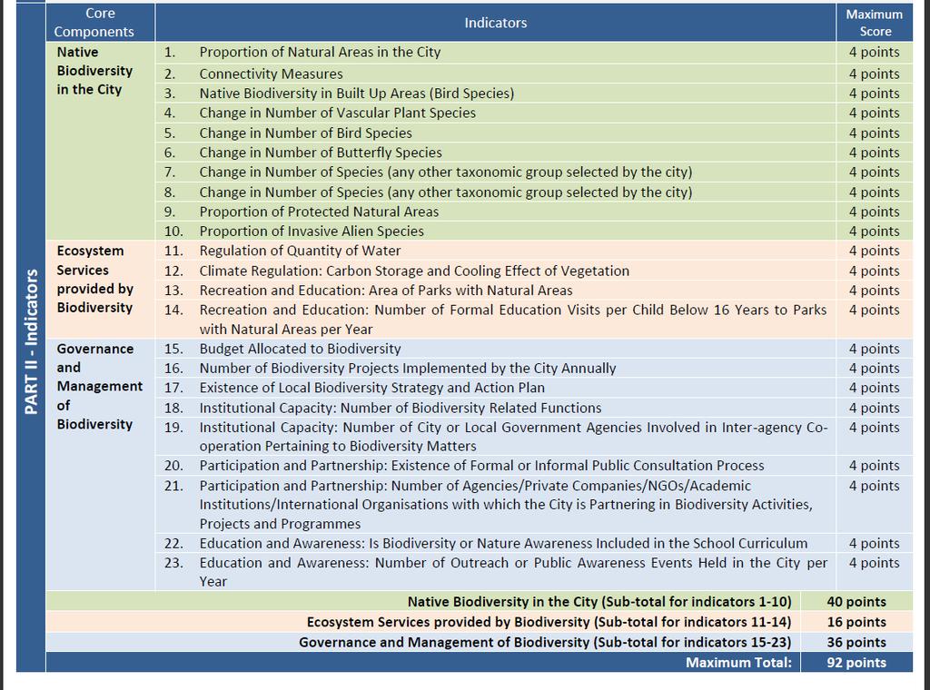 City Biodiversity Index (CBI) X X X X 4 points 1