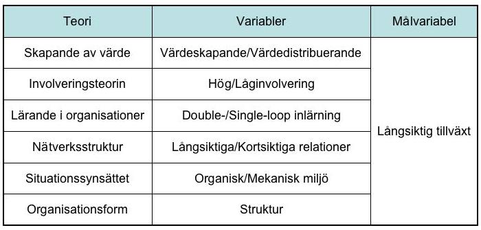3.6 Referensram Syftet med denna uppsats är att utifrån ett organisatoriskt perspektiv analysera och utvärdera små designbyråers marknadsföringsstrategier genom djupintervjuer med tre små