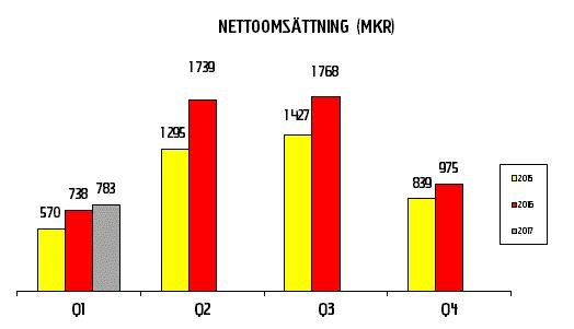 Koncernens Försäljning och resultat 1 januari - 31 mars Intäkter Rörelsens nettoomsättning uppgick till 782,6 (737,9) Mkr, en ökning med 6,1 procent.