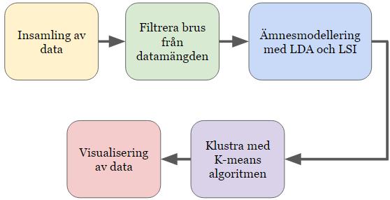Kapitel 3 Metod I detta kapitel kommer vi att beskriva implementationen av systemet. Det mesta av implementationen är skrivet i programspråket Python.