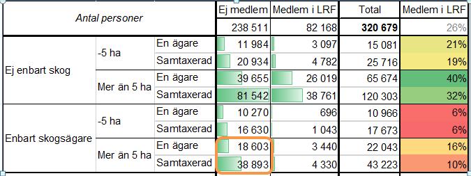 7(11) Källa: Fastighetsägarregistret och LRFs medlemsregister 2013 238 000 skogsägare är inte medlemmar i LRF, av dem är det 84 000 som enbart äger skog och ingen åker.