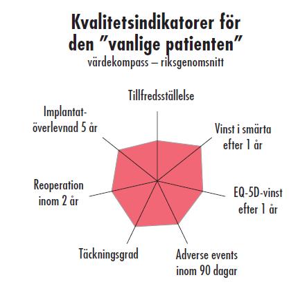 Den vanlige patienten: Man/kvinna 55-84,9 år med primär artros, BMI 18,5-24,9 samt ASA I eller II I