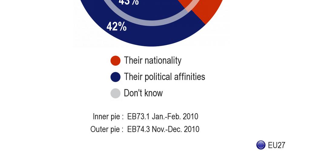 1.3 Valet av ledamöter till Europaparlamentet [QA4] 3 - En knapp majoritet av de svarande känner till att ledamöterna i Europaparlamentet är placerade efter sin politiska samhörighet - Andelen