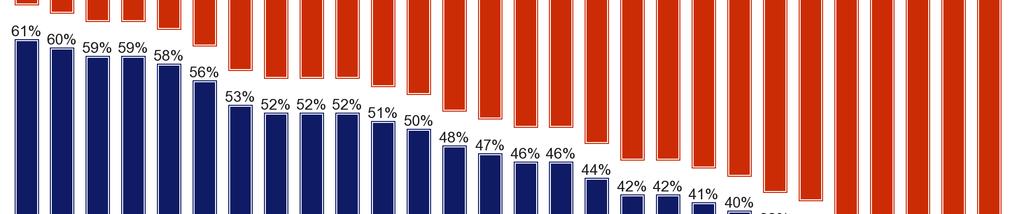 Lettland (46 %, +7).