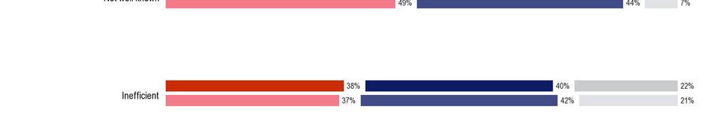 Däremot har beskrivningen inte välkänt (51 %) ökat med två procentenheter och ineffektivt (38 %) med en procentenhet.