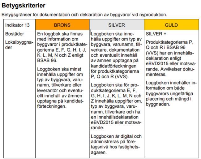 Stöd för indikator 13 I Miljöbyggnad 3.0 finns kriterier för dokumentation och deklaration av byggvaror, se sammanfattning i tabell 2 nedan. Tabell 2: Utdrag ur Miljöbyggnad 3.