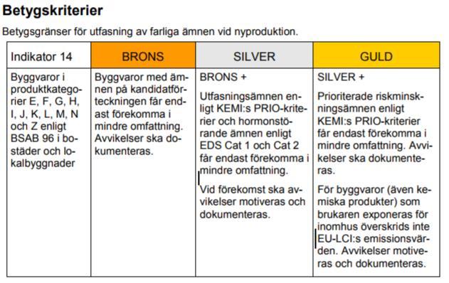 Tabell 3: Sammanfattning symboler.. I SundaHus Miljödata visas en beskrivning och förklaring av varje symbol då muspekaren förs över symbolen.