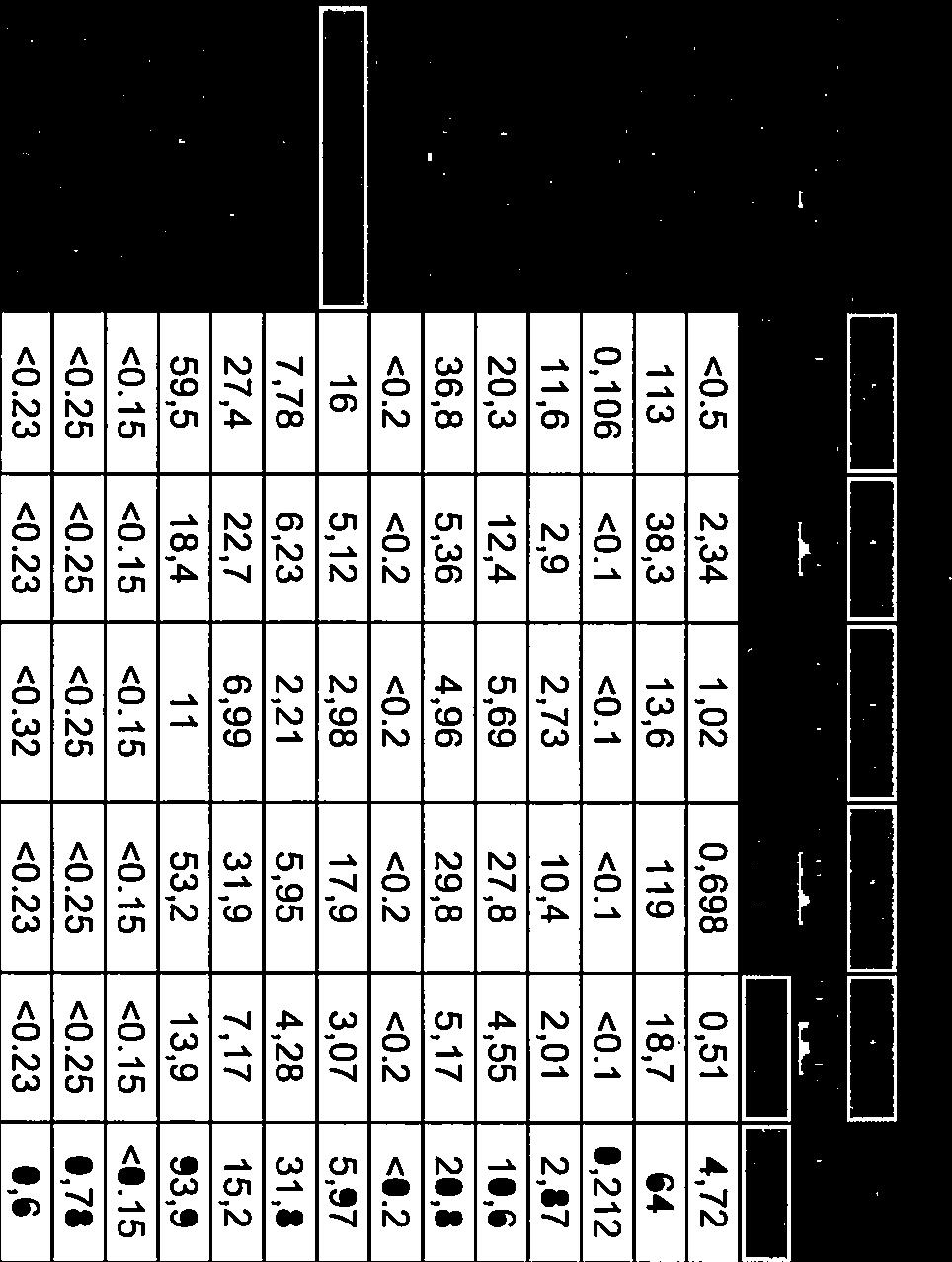 Analysresultatför tungmetalter och FAH ijordprover (mg/kg TS) Ämne SKR 1 SKR2 SKR4 SKR7 SKR8 SPi SP2 SP3 KM1 MKM2 Provdjup 05-1 0,3-0,5 0,-0,9 0,03-0,5 0,4-0, 0-0,2 0-0,2 0-0,2 Jordart F/ gr Sa Let