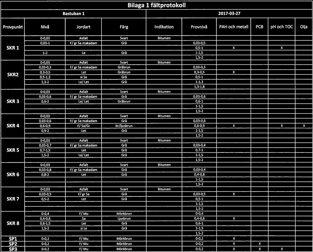 Provpunkt Nivå Jordart Färg Indikation Provnivå PAH och metall PCB ph och TOC Olja Fl Bilaga 1 fältprotokoll Bastubani 2017-03-27 0,03-1 F/ gr Sa makadam Grå 0,03-0,5 5KR 1 0,5-1 X X 1-2 Le Grå 1-1,5