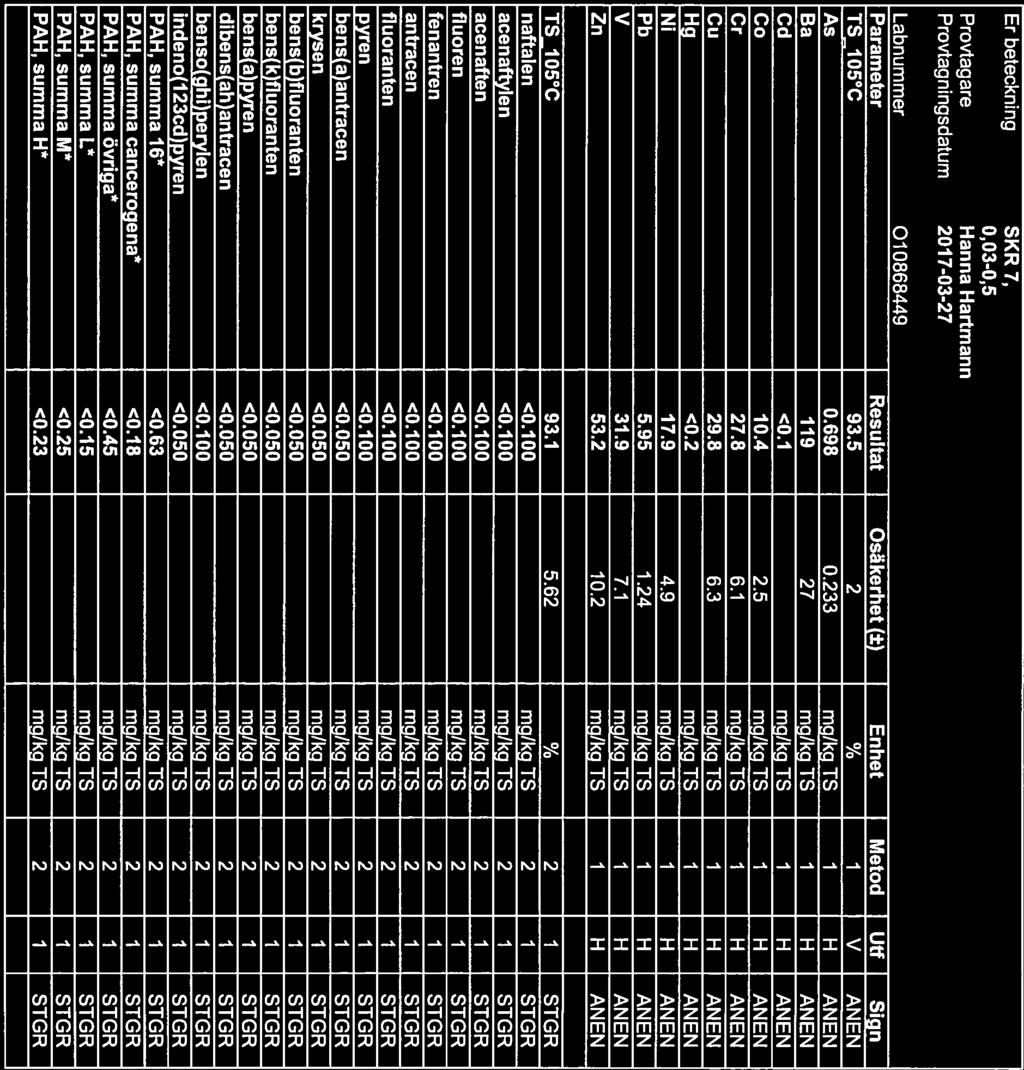 Rapport Sida 4(10) T170780 2HWSTVV0I4ZW ALS Er beteckning SKR 7, 0,03-0,5 Provtagare Hanna Hartmann Provtagningsdatum 201 7-03-27 Labnummer 01088449 Parameter ResuJtat Osäkerhet(i) Enhet Metod Utf