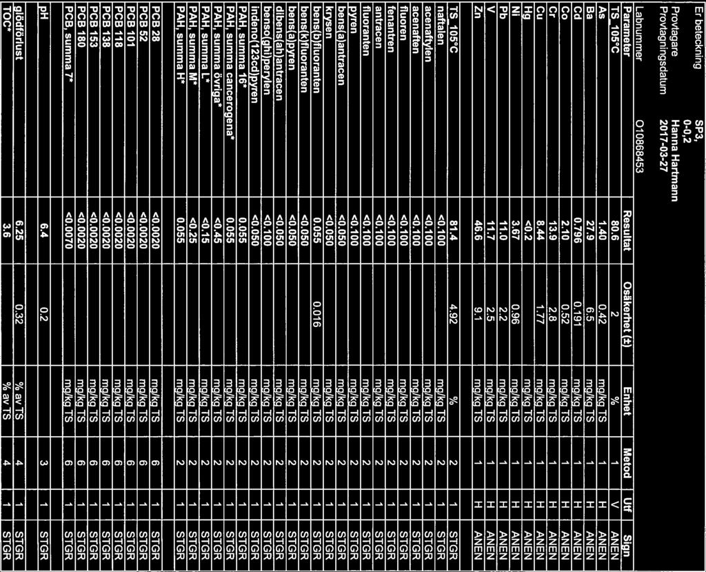 Rapport Sida 8(10) 1170780 2HWSTWOI4ZW Er beteckning SP3, 0-0,2 Provtagare Hanna Hartmann Provtagningsdatum 2017-03-27 Labnummer 01088453 Parameter /t Resultat Osäkerhet (±) Enh IM1 äi TS_105C 80.