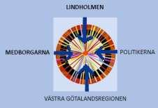 6 föreslår: En lokal inom Kv Propellern/Lindholmen ordnas för att testa en HASSP-obeya*. Förslagsvis den tomma verkstadsbyggnaden. Ett begränsat antal teman väljs. Samrådskretsen väljer!