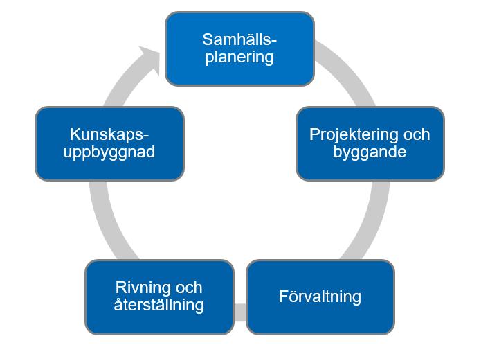 2. Intressenter inom både branschen och den offentliga förvaltningen har tillräcklig kunskap, kompetens, kapacitet om hållbart markbyggande för att fatta långsiktiga beslut med hänsyn till