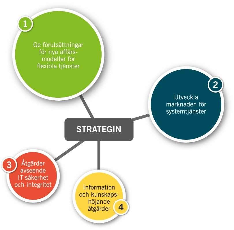 4 Rekommendationer för en ökad flexibilitet 4.1 Fyra huvudområden att utveckla Arbetsgruppen utgick i början av sitt arbete från ett aktörsperspektiv.