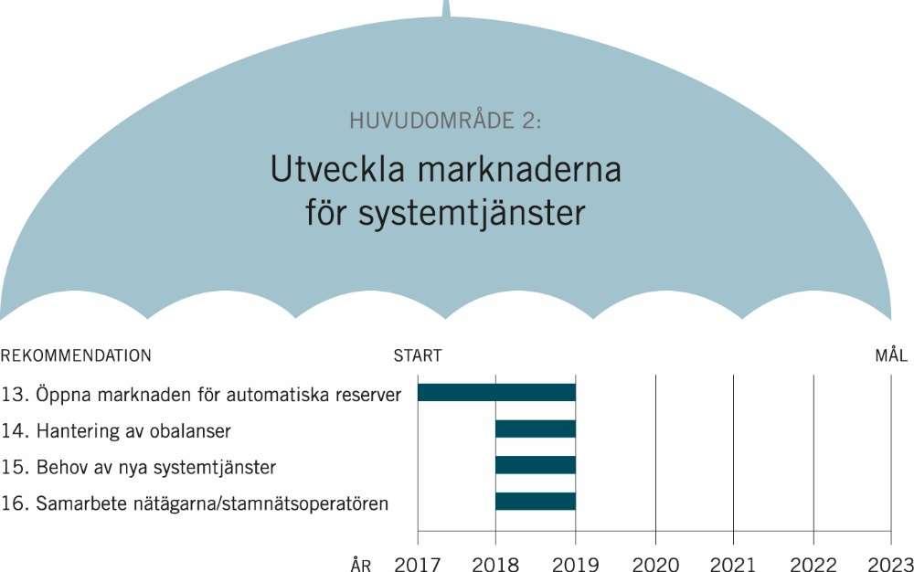 4.4 Utveckla marknaderna för systemtjänster 4.4.1 Öppna marknaden för automatiska reserver Regelverket avseende de automatiska reserver som Svenska kraftnät handlar upp är idag inte teknikneutralt.