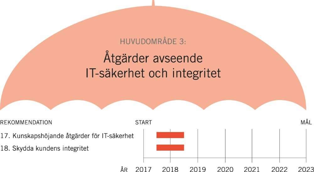 4.5 Åtgärder avseende IT-säkerhet och integritet 4.5.1 Initiera kunskapshöjande åtgärder för IT-säkerhet via kunskapsplattformen Deltagarna på workshoparna uttryckte oro för hur en ökad