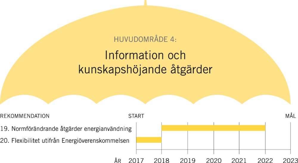 4.6 Information och kunskapshöjande åtgärder 4.6.1 Arbeta långsiktigt med normförändrande åtgärder inom energianvändning Under diskussionerna i workshoparna är det tydligt att prissignaler på