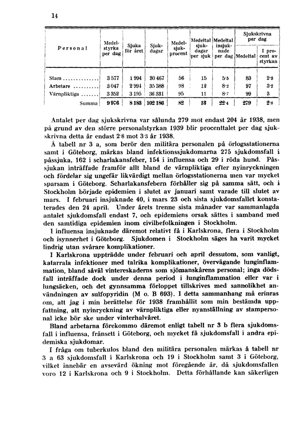 14 Antalet per dag sjukskrivna var sålunda 279 mot endast 204 år 1938, men på grund av den större personalstyrkan 1939 blir procenttalet per dag sjukskrivna detta år endast 2 8 mot 3 3 år 1938.