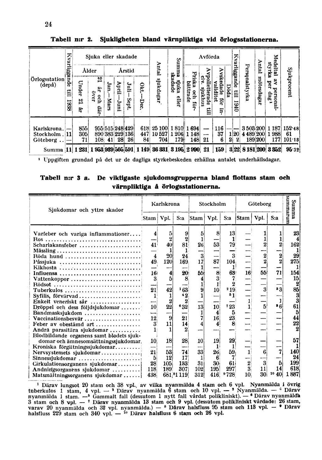 24 Tabell n:r 2. Sjukligheten bland värnpliktiga vid örlogsstationerna. 1 Uppgiften grundad på det ur de dagliga styrkebeskeden erhållna antalet underhållsdagar. Tabell n:r 3 a.