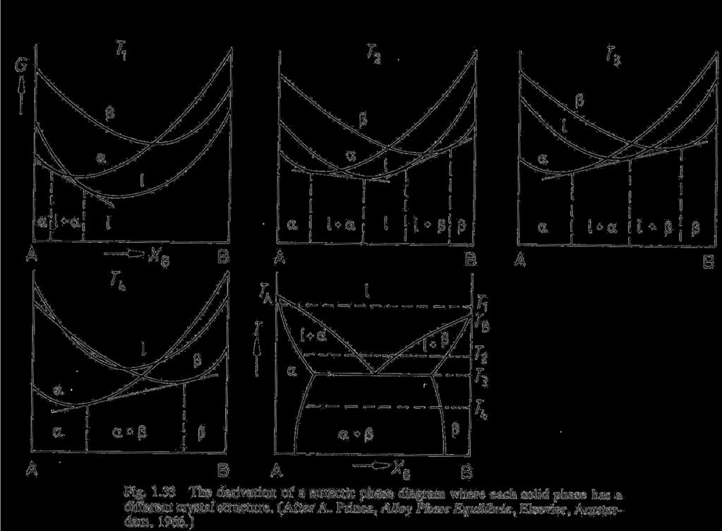 Eutektiska diagram för olika kristallstrukturer Ovan antogs det att