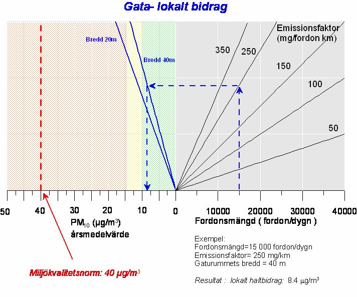 Enkla metoder A. Enkla metoder Nomogram för uppskattning av NO2 och PM10 halter från vägtrafiken http://simair.smhi.