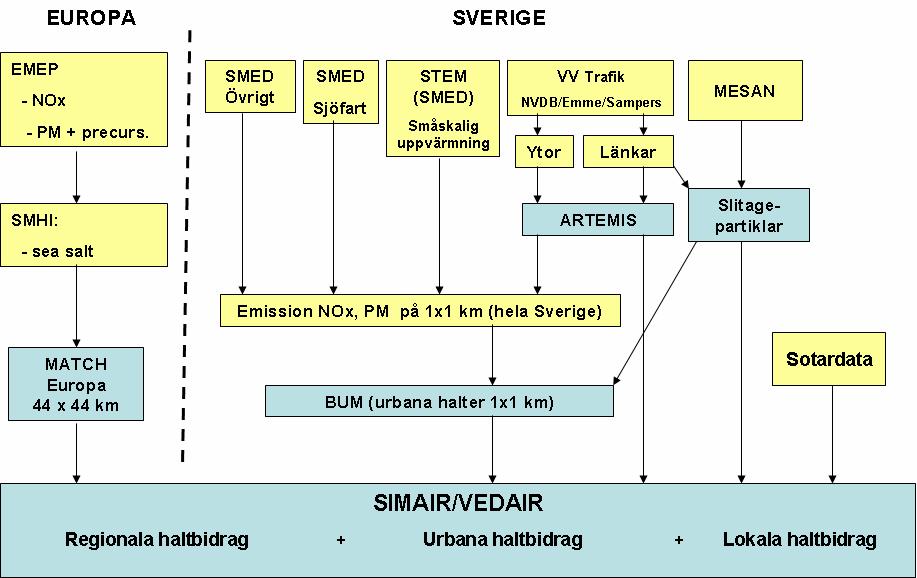 - indata, modeller och