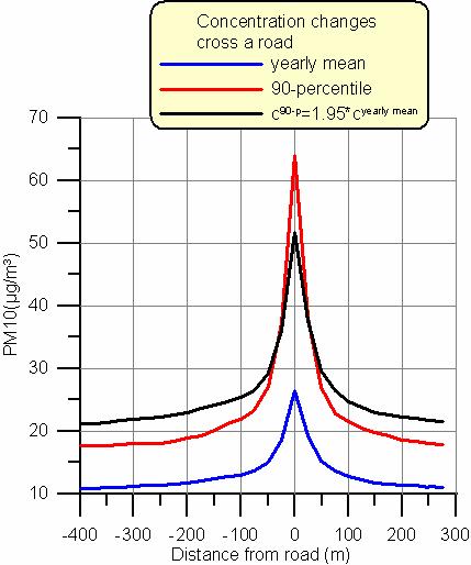 Jämförelse mellan beräkningar som använder indata i tidserier eller statistiskt (4) 90 percentile yearly mean cpm10 = const * cpm10 Problem: Fältdata för ext