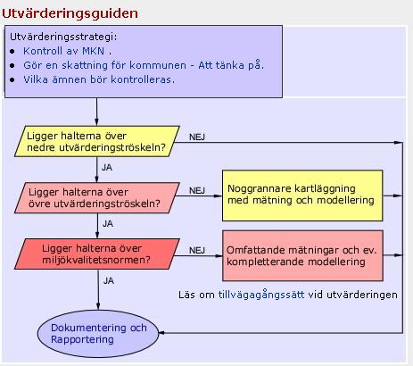 Praktiska råd - hur skall man gå till väga för att välja lämplig modell? Hjälpmedel: Nomogram metoden.