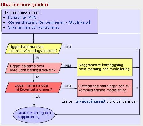 Praktiska råd - hur skall man gå till väga för att välja lämplig modell? Hjälpmedel: Nomogram metoden.