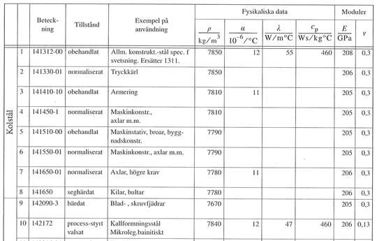 Linjäriserat Haigh-diagram från utmattningsdata R p0.