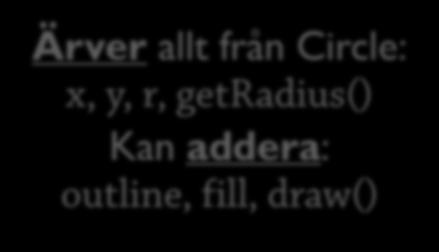 Implementationsarv 2: Nya medlemmar 3 En anledning: Addera funktionalitet till en klass Kan inte ändra Circle-klassen men vill ha en variation som kan rita ut sig själv