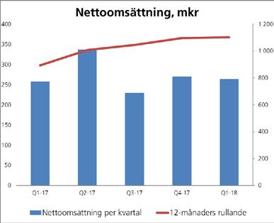 Marknaden Marknaden för nyproducerade bostäder i Sverige har, med geografiska skillnader, varit avvaktande under första kvartalet.