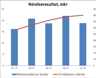 Marknaden för mer normala bostadsprojekt i övriga Sverige är stabilare och har haft en god utveckling.