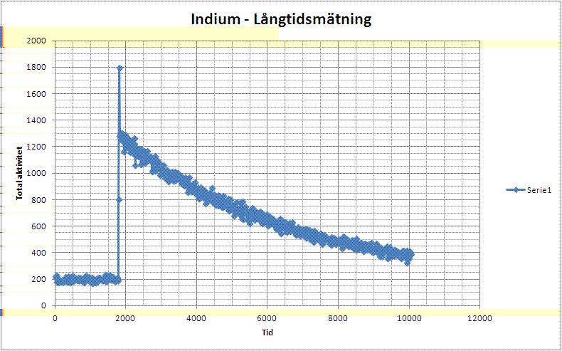 Långtidsmätning Vid långtidsmätningen registrerades all aktivitet under en längre tid i intervall om 15 s, se figuren nedan. Här ingår även bakgrundsstrålningen så den behöver räknas bort.