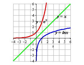 INVERSA FUNKTIONER DEFINITION. (invers funktion) Låt ff vara en funktion av en reell variabel med definitionsmängden DD ff och värdemängden VV ff.