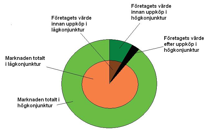 Axelsson. Konjunktursvängningen kan med andra ord medföra avsevärda förändringar i värdet på företaget. Nedanstående bild ska förklara denna hävstångseffekt.