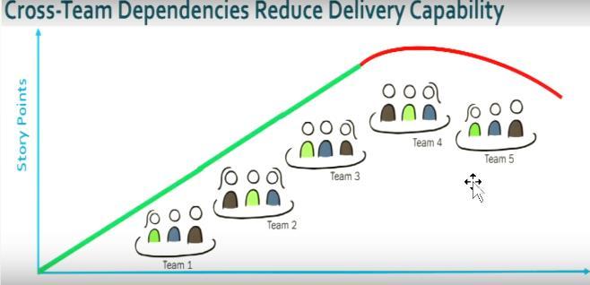 Nexus och LeanFour TP3 Att arbeta med ett eller två agila Team ger inget problem vid samordning. Vid fler team kan det bli väl mycket samordning.