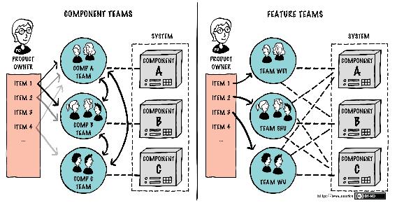 LeSS och LeanFour TP3 LeSS eller Large Scale Scrum är inte en metod utan ett försök att försöka skala upp något som fungerar bra i det lilla formatet t.ex. metoderna Kanban, Scrum, DSDM/Athern etc.