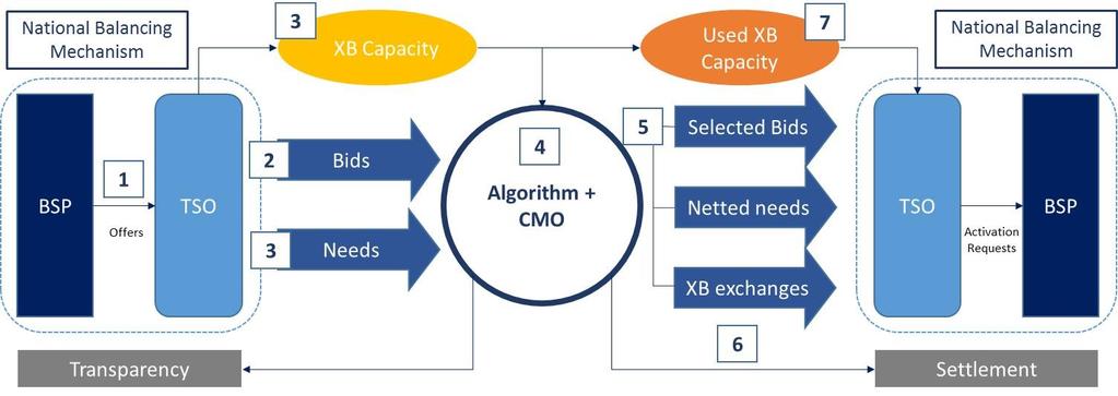 MARI General Process 1. TSOs receive offers from BSPs in local market balance area 2. Forward of coherent mfrr balancing products to mfrr platform 3.