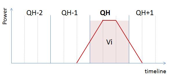 MARI Determination of the Settlement Energy Volume Option 1 For scheduled activation, the exchanged energy is settled within the main quarter