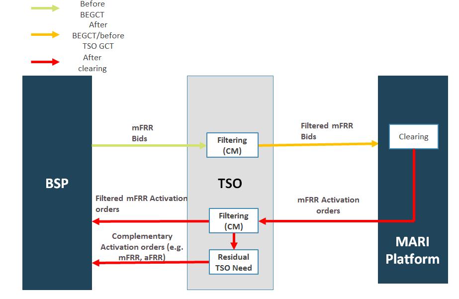 MARI Options Overview 1. Limiting ATC 2. Filtering Bids and Re-dispatch 3.